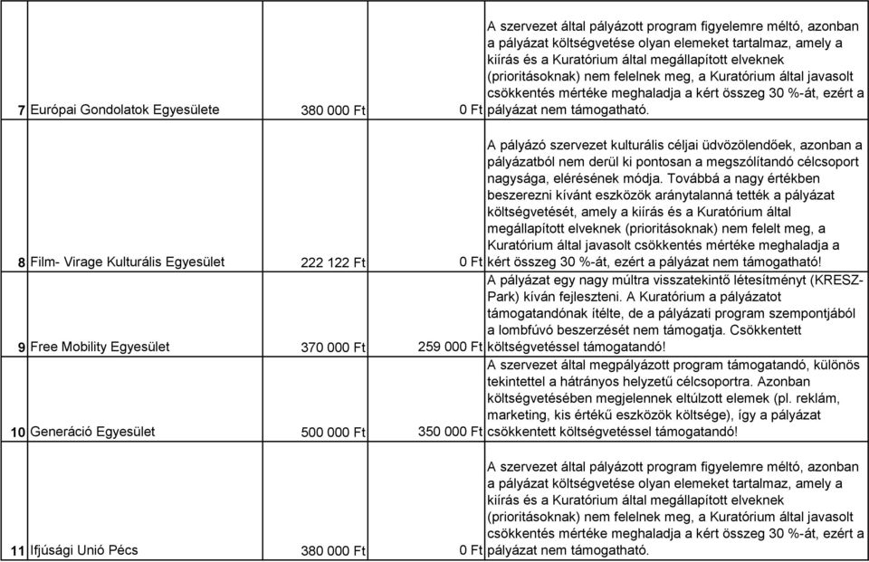 Továbbá a nagy értékben beszerezni kívánt eszközök aránytalanná tették a pályázat költségvetését, amely a kiírás és a Kuratórium által megállapított elveknek (prioritásoknak) nem felelt meg, a