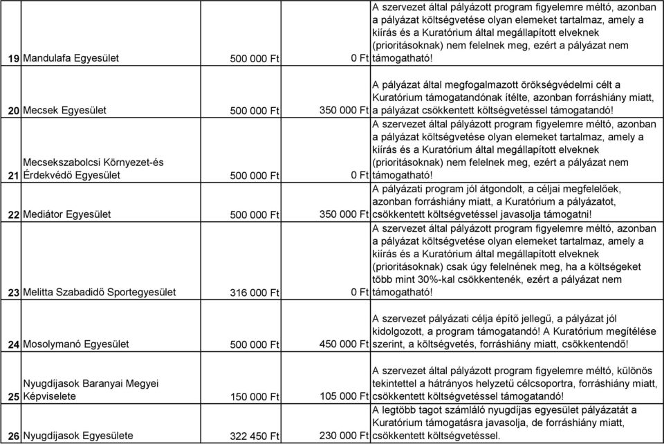 Mecsekszabolcsi Környezet-és 21 Érdekvédő Egyesület 500 000 Ft 22 Mediátor Egyesület 500 000 Ft A pályázati program jól átgondolt, a céljai megfelelőek, azonban forráshiány miatt, a Kuratórium a