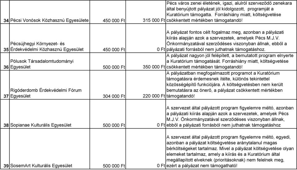 Pécsújhegyi Környezet- és 35 Érdekvédelmi Közhasznú Egyesület 450 000 Ft Önkormányzatával szerződéses viszonyban állnak, ebből a 0 Ft pályázati forrásból nem juthatnak támogatáshoz.