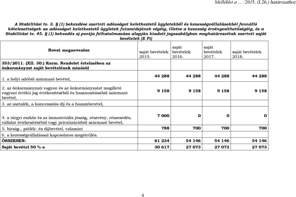 45. (1) bekezdés a) pontja felhatalmazása alapján kiadott jogszabályban meghatározottak szerinti saját bevételek (E Ft) Rovat megnevezése 353/2011. (XII. 30.) Korm.