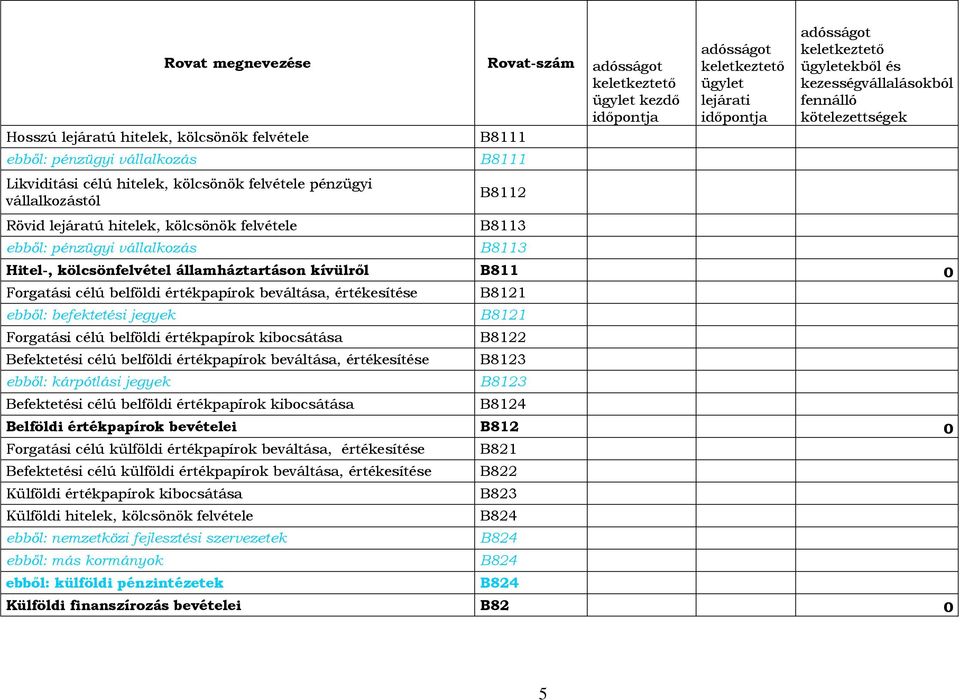 kötelezettségek Hitel-, kölcsönfelvétel államháztartáson kívülről B811 0 Forgatási célú belföldi értékpapírok beváltása, értékesítése ebből: befektetési jegyek Forgatási célú belföldi értékpapírok