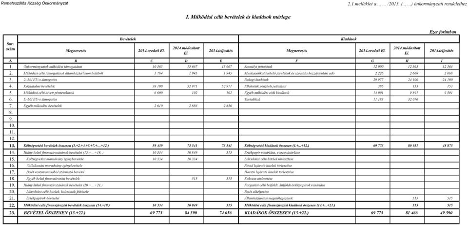 Önkormányzatok működési támogatásai 10 365 15 667 15 667 Személyi juttatások 12 000 12 563 12 563 2.