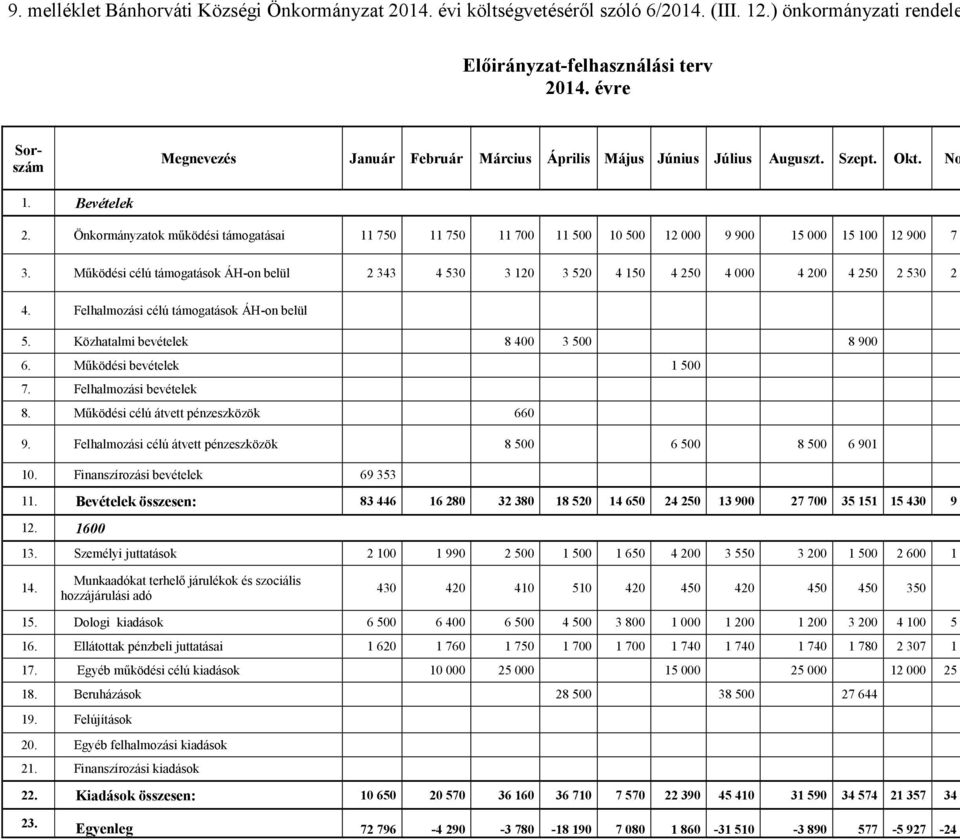 Önkormányzatok működési támogatásai 11 750 11 750 11 700 11 500 10 500 12 000 9 900 15 000 15 100 12 900 7 3.