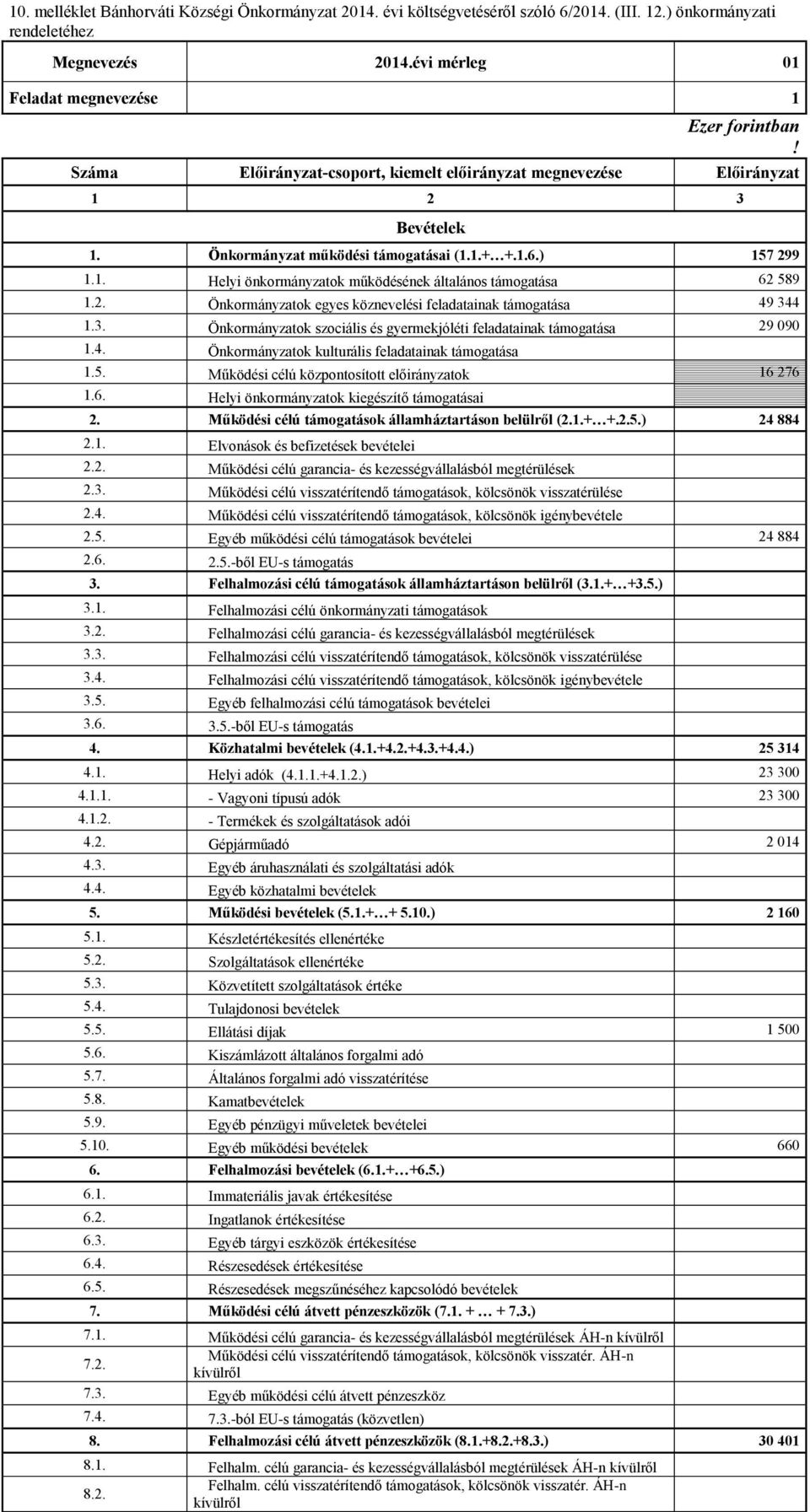 2. Önkormányzatok egyes köznevelési feladatainak támogatása 49 344 1.3. Önkormányzatok szociális és gyermekjóléti feladatainak támogatása 29 090 1.4. Önkormányzatok kulturális feladatainak támogatása 1.