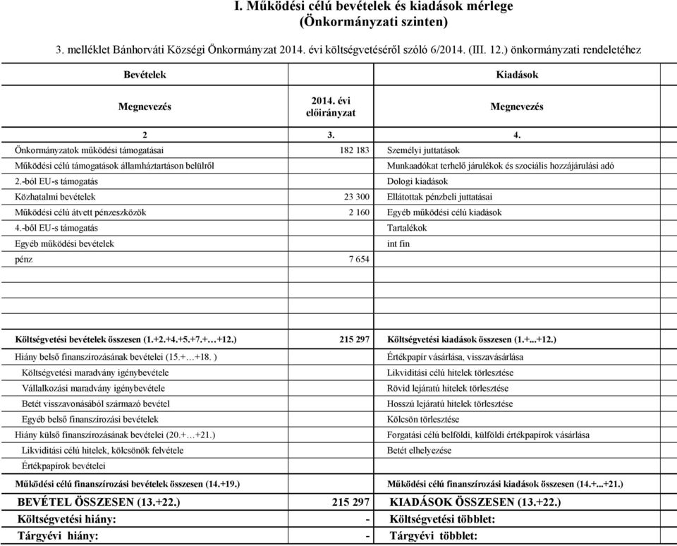 Önkormányzatok működési támogatásai 182 183 Személyi juttatások Működési célú támogatások államháztartáson belülről Munkaadókat terhelő járulékok és szociális hozzájárulási adó 2.