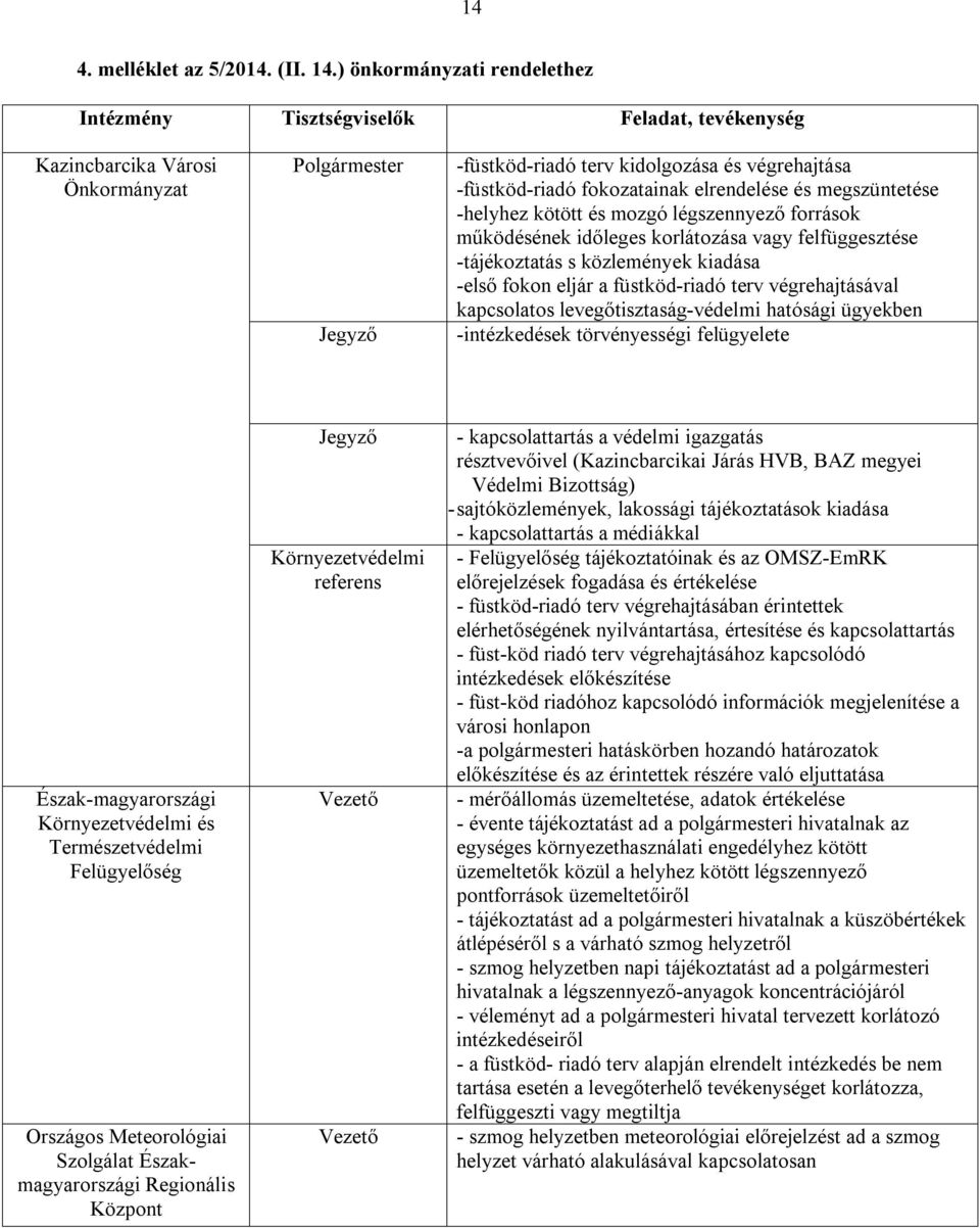 fokozatainak elrendelése és megszüntetése -helyhez kötött és mozgó légszennyező források működésének időleges korlátozása vagy felfüggesztése -tájékoztatás s közlemények kiadása -első fokon eljár a