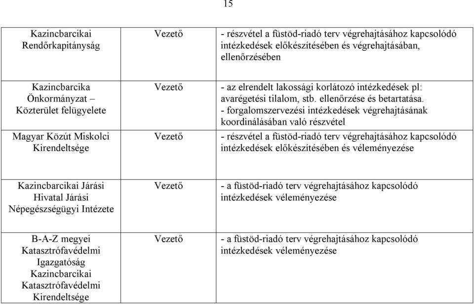 - forgalomszervezési intézkedések végrehajtásának koordinálásában való részvétel - részvétel a füstöd-riadó terv végrehajtásához kapcsolódó intézkedések előkészítésében és véleményezése