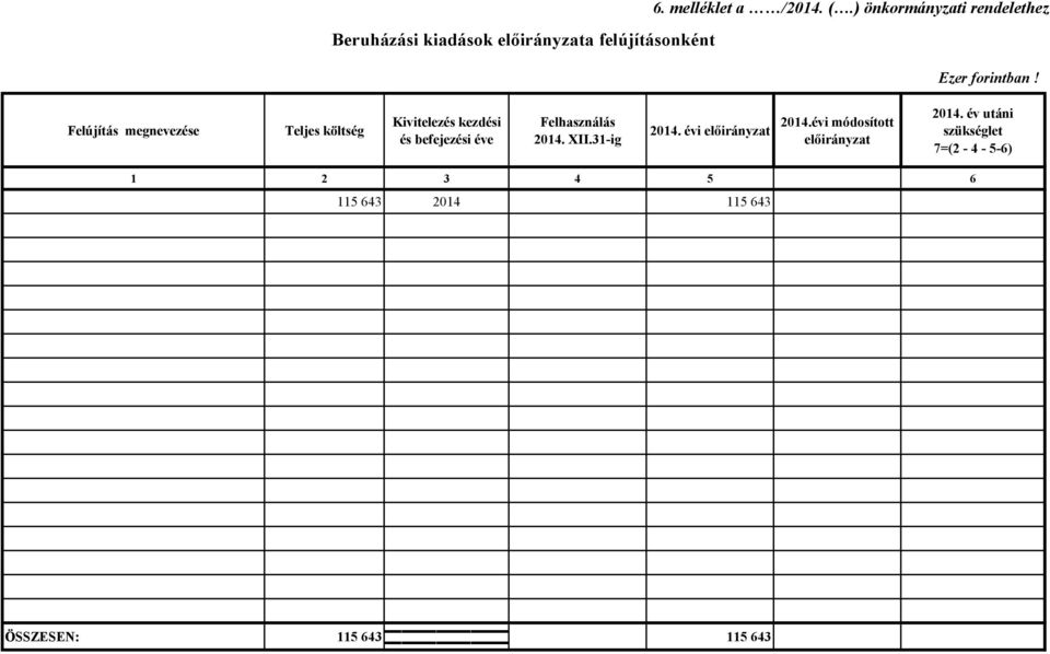 befejezési éve Felhasználás 2014. XII.31-ig 2014. évi előirányzat 2014.