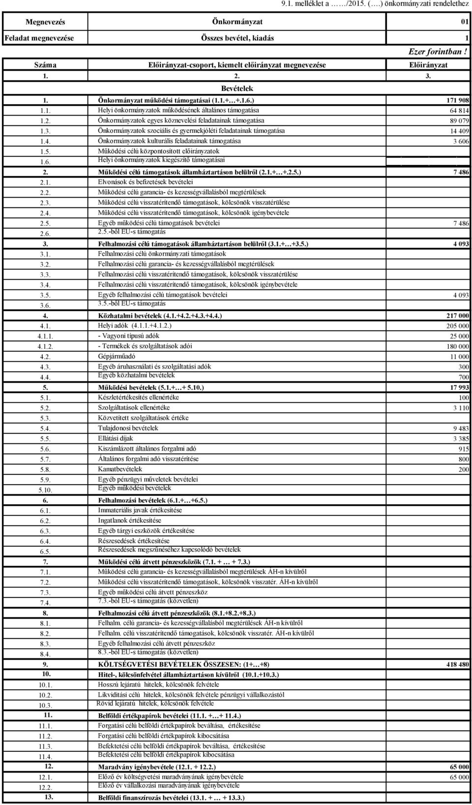 3. Önkormányzatok szociális és gyermekjóléti feladatainak támogatása 14 409 1.4. Önkormányzatok kulturális feladatainak támogatása 3 606 1.5. Működési célú központosított előirányzatok 1.6. Helyi önkormányzatok kiegészítő támogatásai 2.