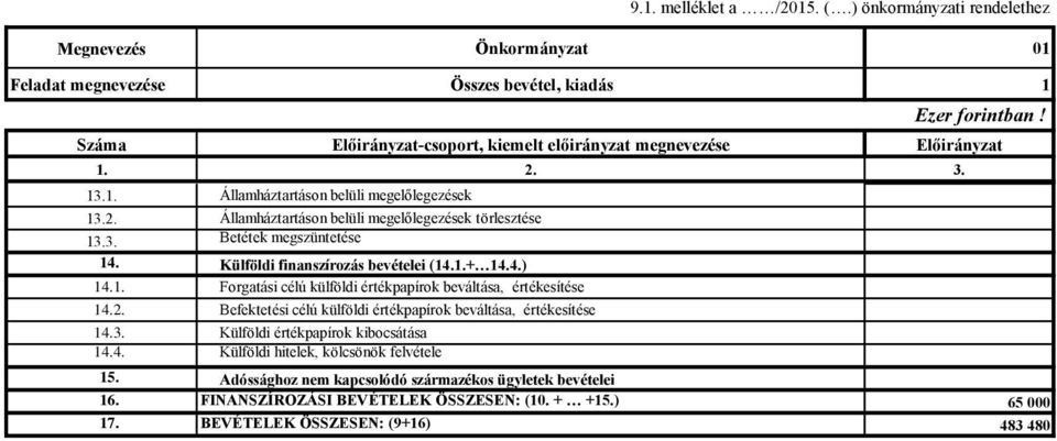 2. Államháztartáson belüli megelőlegezések törlesztése 13.3. Betétek megszüntetése 14. Külföldi finanszírozás bevételei (14.1.+ 14.4.) 14.1. Forgatási célú külföldi értékpapírok beváltása, értékesítése 14.