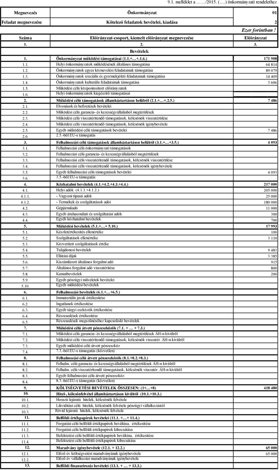 Önkormányzatok szociális és gyermekjóléti feladatainak támogatása 14 409 1.4. Önkormányzatok kulturális feladatainak támogatása 3 606 1.5. Működési célú központosított előirányzatok 1.6. Helyi önkormányzatok kiegészítő támogatásai 2.