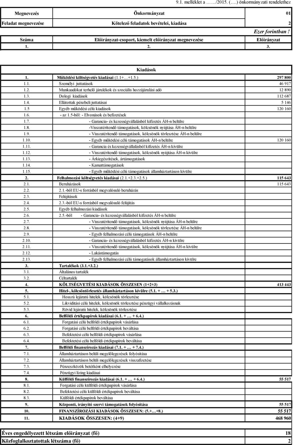 Bevételek 1. Működési költségvetés kiadásai (1.1+ +1.5.) 297 800 1.1. Személyi juttatások 46 917 1.2. Munkaadókat terhelő járulékok és szociális hozzájárulási adó 12 890 1.3.