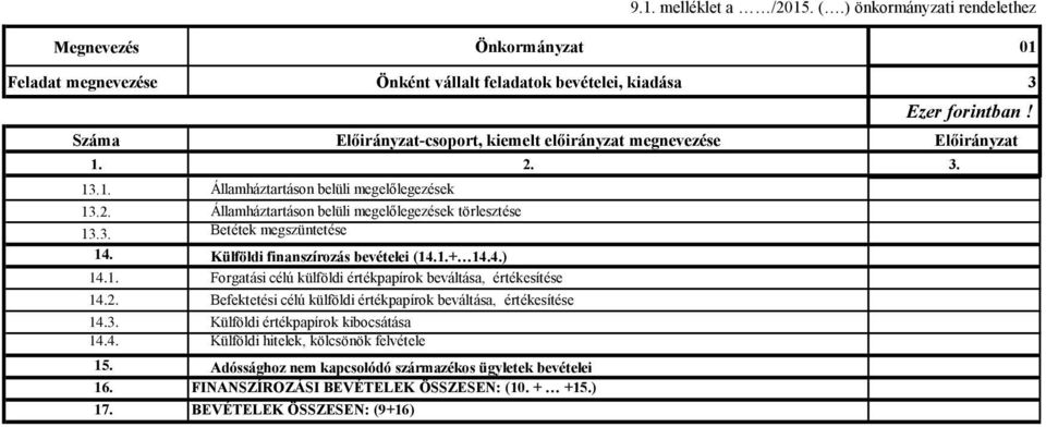 2. 3. 13.1. Államháztartáson belüli megelőlegezések Bevételek 13.2. Államháztartáson belüli megelőlegezések törlesztése 13.3. Betétek megszüntetése 14. Külföldi finanszírozás bevételei (14.1.+ 14.