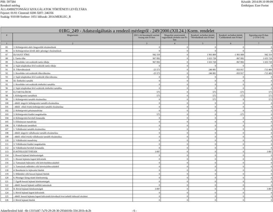 Költségvetési aktív kiegyenlítő elszámolások 0 0 0 0 0 86 4. Költségvetésen kívüli aktív pénzügyi elszámolások 0 0 0 0 0 87 D) SAJÁT TŐKE 942 319 0 1 901 809-1 901 809 942 319 88 I.