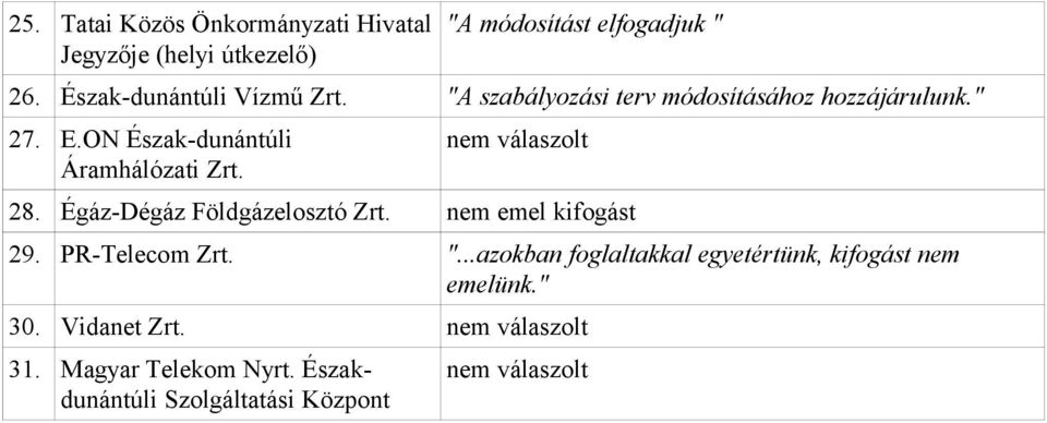 ON Észak-dunántúli Áramhálózati Zrt. nem válaszolt 28. Égáz-Dégáz Földgázelosztó Zrt. nem emel kifogást 29.