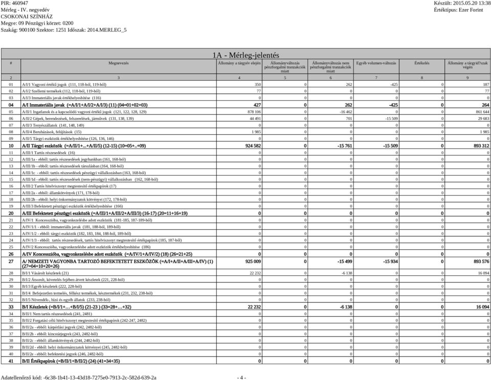 Gépek, berendezések, felszerelések, járművek (131, 138, 139) 44 491 0 701-15 509 0 29 683 07 A/II/3 Tenyészállatok (141, 148, 149) 08 A/II/4 Beruházások, felújítások (15) 1 985 0 0 0 0 1 985 09