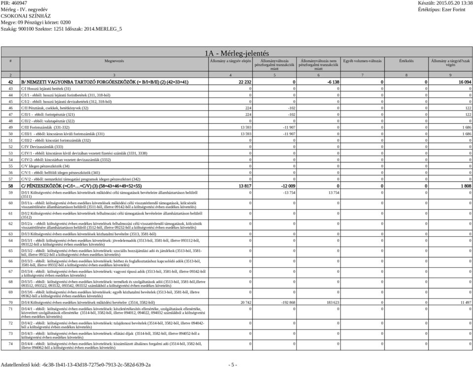 ebből: valutapénztár (322) 49 C/III Forintszámlák (331-332) 13 593-11 907 0 0 0 1 686 50 C/III/1 - ebből: kincstáron kívüli forintszámlák (331) 13 593-11 907 0 0 0 1 686 51 C/III/2 - ebből: kincstári