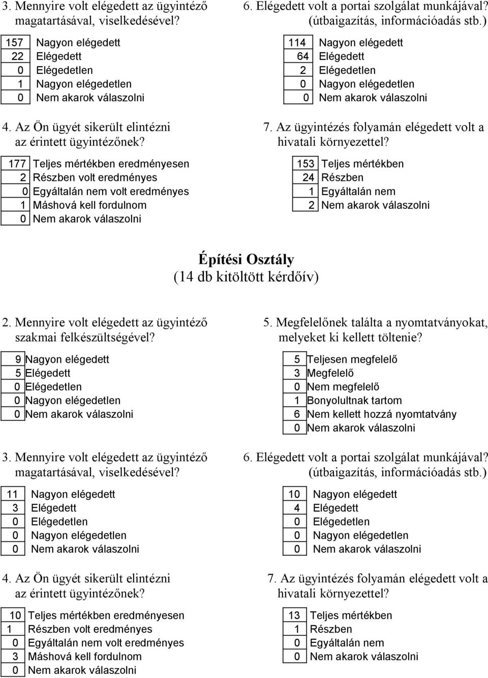 Osztály (14 db kitöltött kérdőív) 9 Nagyon elégedett 5 Teljesen megfelelő 5 Elégedett 3 Megfelelő 0 Nagyon elégedetlen 1 Bonyolultnak tartom 6 Nem kellett hozzá