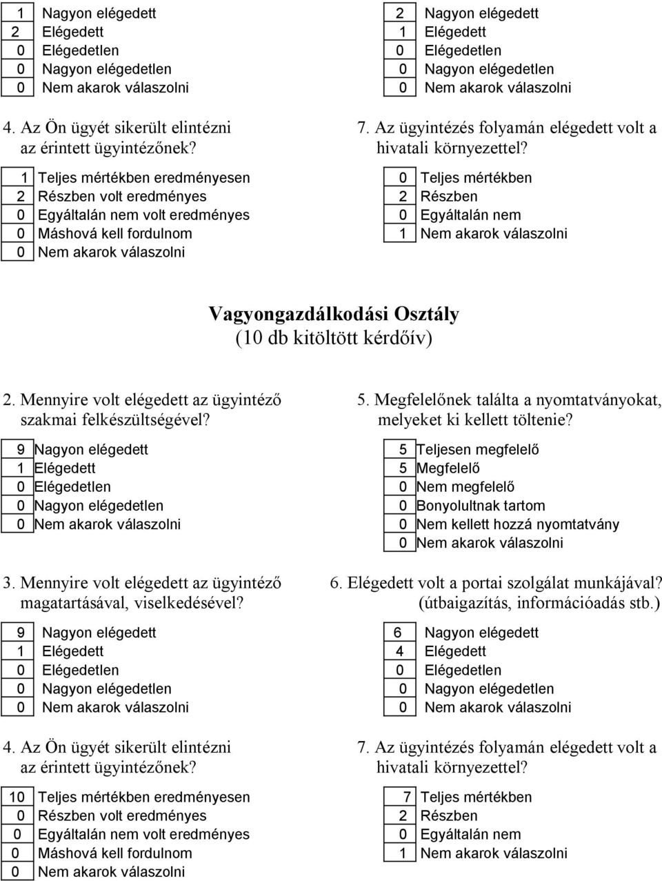 elégedett 5 Teljesen megfelelő 1 Elégedett 5 Megfelelő 0 Nem kellett hozzá nyomtatvány 9 Nagyon elégedett 6 Nagyon elégedett 1 Elégedett