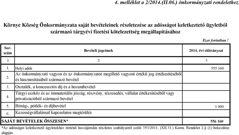 jogcímek 2014. évi előirányzat 1. Helyi adók 555 160 Az önkormányzati vagyon és az önkormányzatot megillető vagyoni értékű jog értékesítéséből 2. és hasznosításából származó bevétel 3.