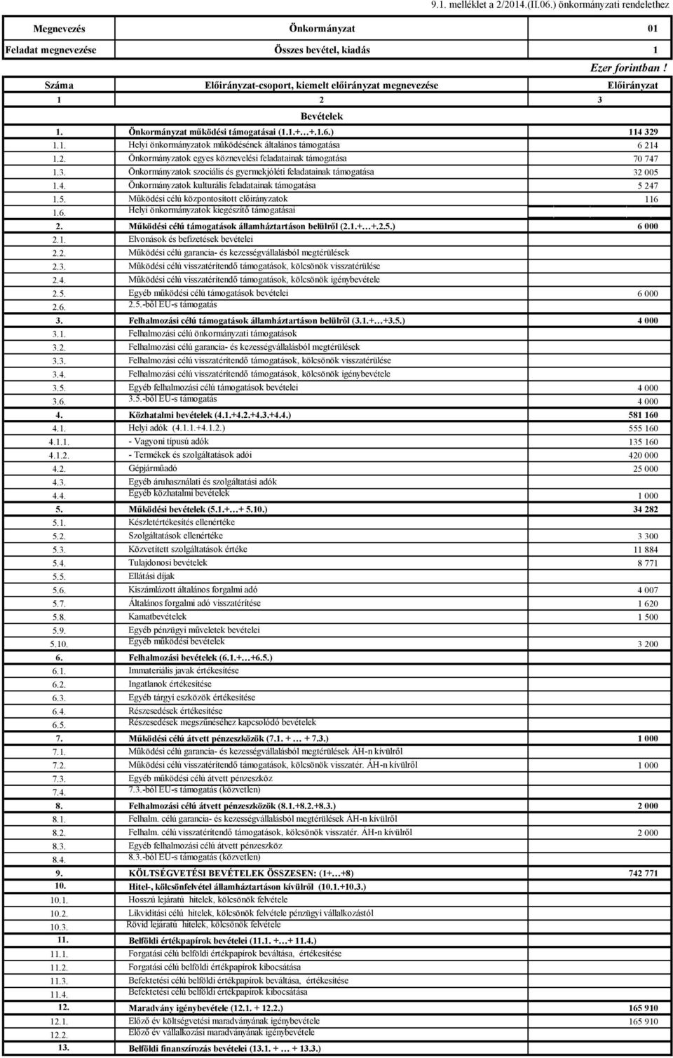 Önkormányzat működési támogatásai (1.1.+ +.1.6.) 114 329 1.1. Helyi önkormányzatok működésének általános támogatása 6 214 1.2. Önkormányzatok egyes köznevelési feladatainak támogatása 70 747 1.3. Önkormányzatok szociális és gyermekjóléti feladatainak támogatása 32 005 1.