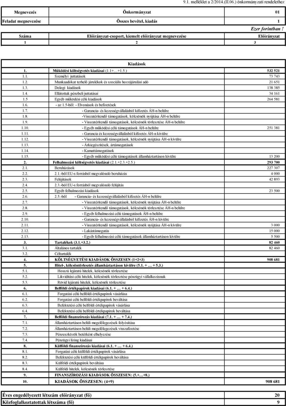 Működési költségvetés kiadásai (1.1+ +1.5.) 532 521 1.1. Személyi juttatások 73 743 1.2. Munkaadókat terhelő járulékok és szociális hozzájárulási adó 21 651 1.3. Dologi kiadások 138 385 1.4. Ellátottak pénzbeli juttatásai 34 161 1.