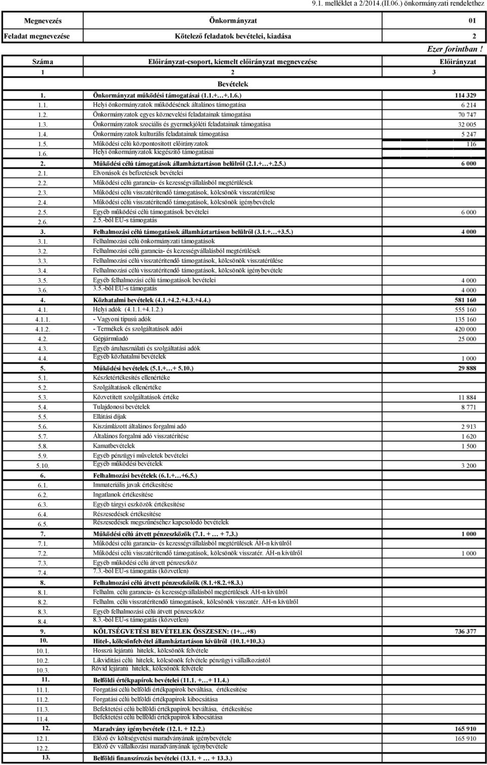 Önkormányzat működési támogatásai (1.1.+ +.1.6.) 114 329 1.1. Helyi önkormányzatok működésének általános támogatása 6 214 1.2. Önkormányzatok egyes köznevelési feladatainak támogatása 70 747 1.3. Önkormányzatok szociális és gyermekjóléti feladatainak támogatása 32 005 1.