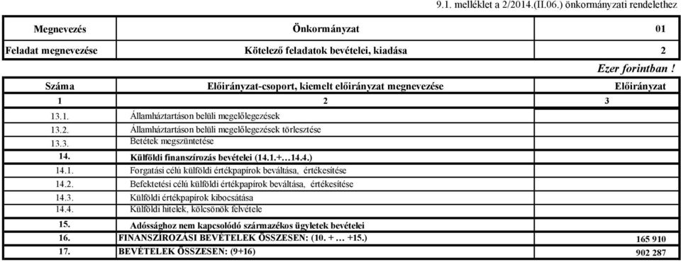 2. Államháztartáson belüli megelőlegezések törlesztése 13.3. Betétek megszüntetése 14. Külföldi finanszírozás bevételei (14.1.+ 14.4.) 14.1. Forgatási célú külföldi értékpapírok beváltása, értékesítése 14.