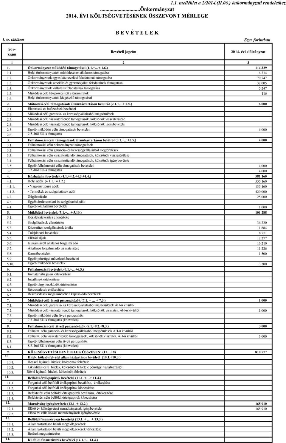 3. Önkormányzatok szociális és gyermekjóléti feladatainak támogatása 32 005 1.4. Önkormányzatok kulturális feladatainak támogatása 5 247 1.5. Működési célú központosított előirányzatok 116 