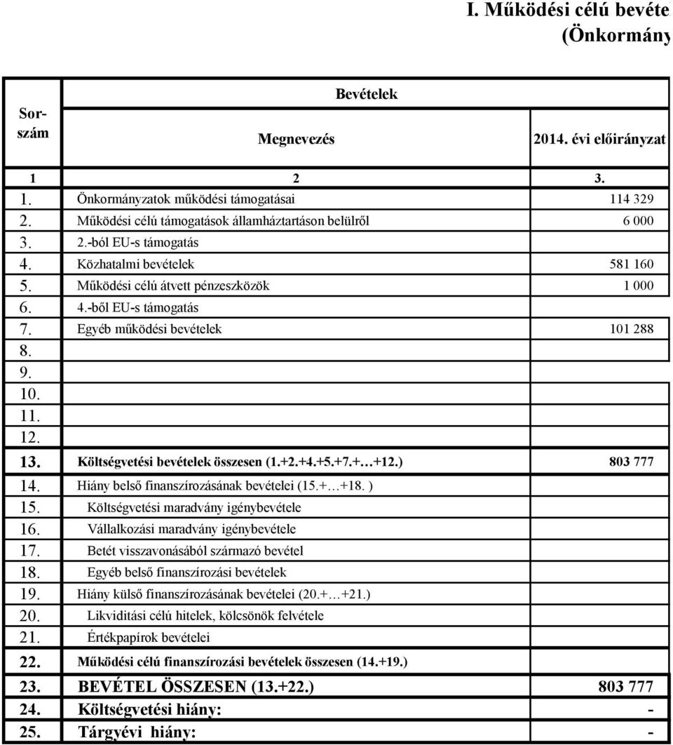 Egyéb működési bevételek 101 288 8. 9. 10. 11. 12. 13. Költségvetési bevételek összesen (1.+2.+4.+5.+7.+ +12.) 803 777 14. Hiány belső finanszírozásának bevételei (15.+ +18. ) 15.