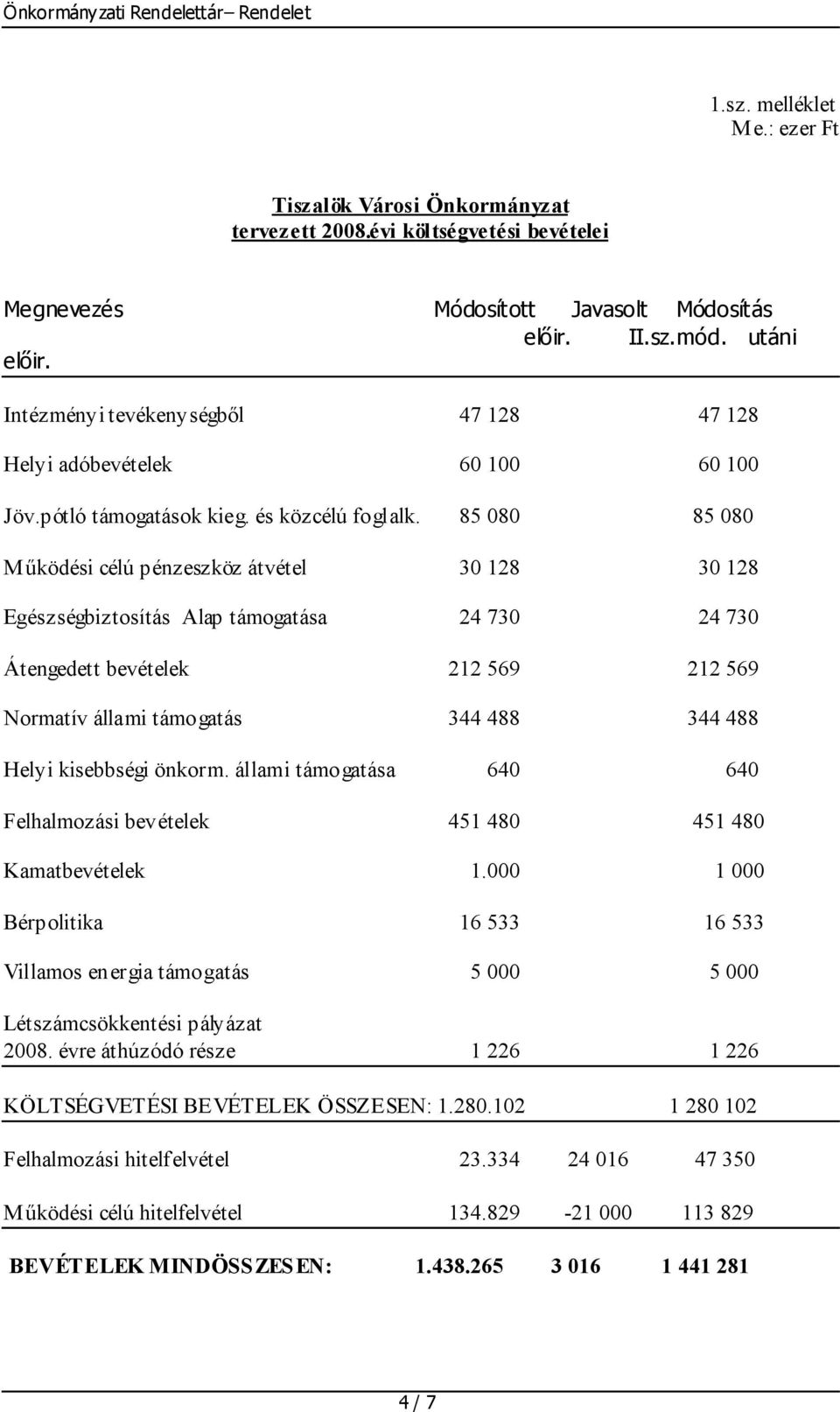 85 080 85 080 Működési célú pénzeszköz átvétel 30 128 30 128 Egészségbiztosítás Alap támogatása 24 730 24 730 Átengedett bevételek 212 569 212 569 Normatív állami támogatás 344 488 344 488 Helyi