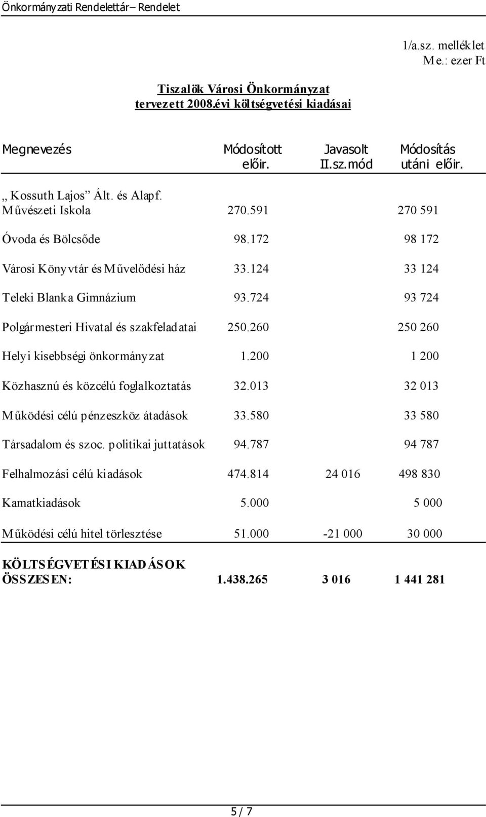 724 93 724 Polgármesteri Hivatal és szakfeladatai 250.260 250 260 Helyi kisebbségi önkormányzat 1.200 1 200 Közhasznú és közcélú foglalkoztatás 32.013 32 013 Működési célú pénzeszköz átadások 33.