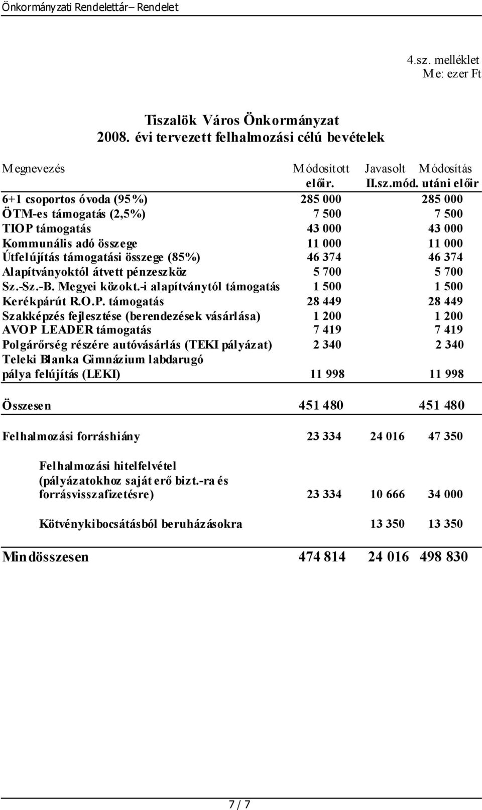 46 374 Alapítványoktól átvett pénzeszköz 5 700 5 700 Sz.-Sz.-B. Megyei közokt.-i alapítványtól támogatás 1 500 1 500 Kerékpárút R.O.P.