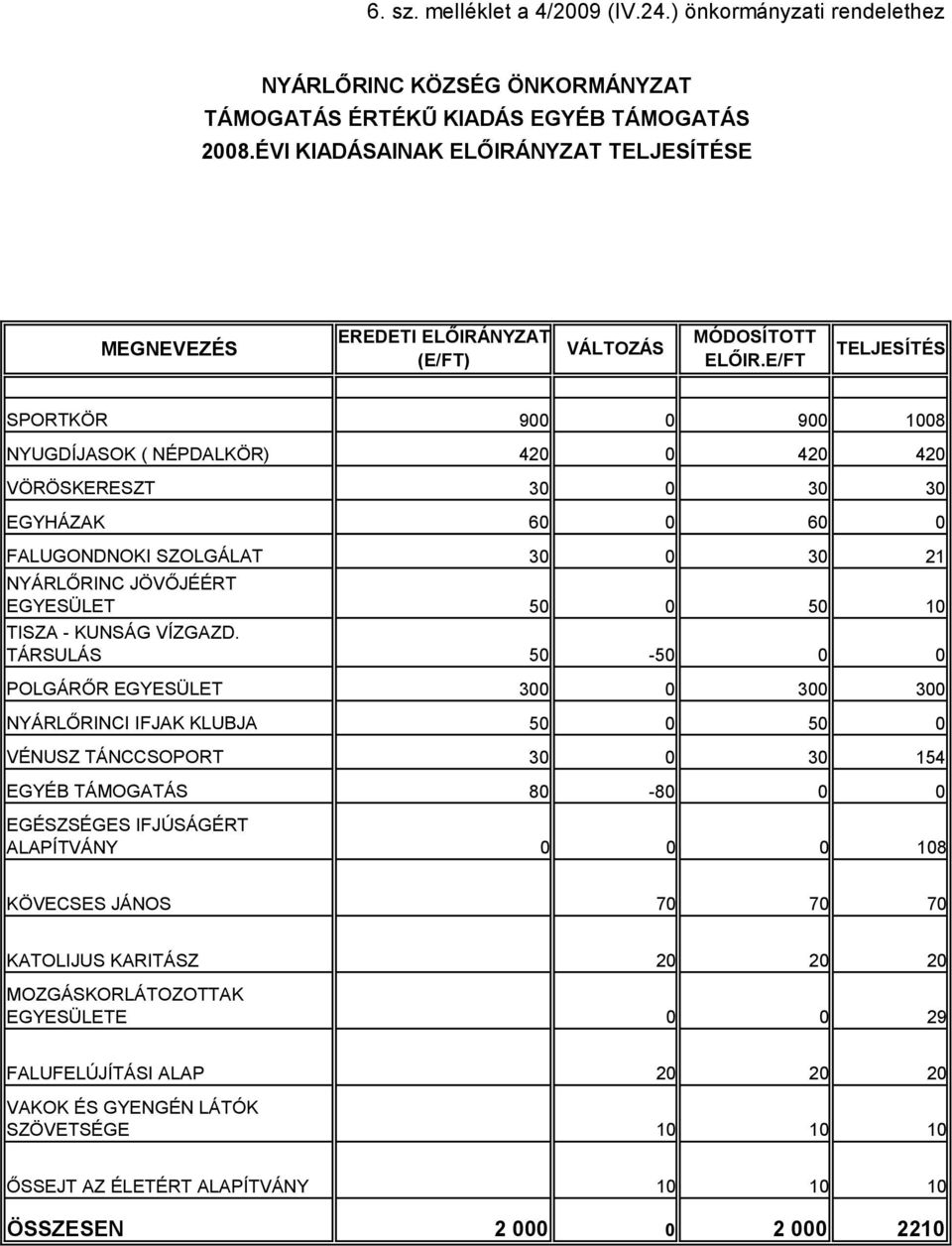 E/FT TELJESÍTÉS SPORTKÖR 900 0 900 1008 NYUGDÍJASOK ( NÉPDALKÖR) 420 0 420 420 VÖRÖSKERESZT 30 0 30 30 EGYHÁZAK 60 0 60 0 FALUGONDNOKI SZOLGÁLAT 30 0 30 21 NYÁRLŐRINC JÖVŐJÉÉRT EGYESÜLET 50 0 50 10