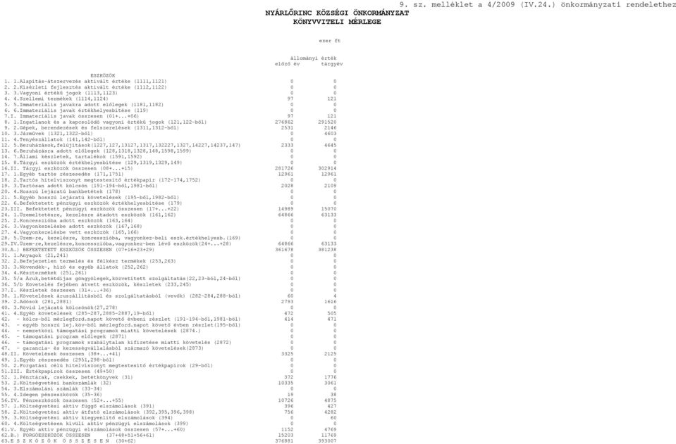 5.Immateriális javakra adott előlegek (1181,1182) 0 0 6. 6.Immateriális javak értékhelyesbítése (119) 0 0 7.I. Immateriális javak összesen (01+...+06) 97 12