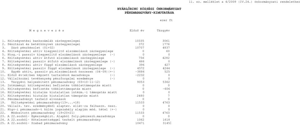 Költségvetési aktív kiegyenlítő elszámolások záróegyenlege 0 60 5. Ktsg.-i passzív kiegyenlítő elszámolások záróegyenlege (-) 0 0 6. Költségvetési aktív átfutó elszámolások záróegyenlege 756 4282 7.