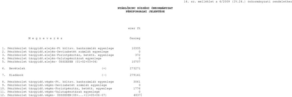 Pénzkészlet tárgyidő.elején- ÖSSZESEN (01+02+03+04) 10707 6. Bevételek (+) 273271 7. Kiadások (-) 279141 8. Pénzkészlet tárgyidő.végén-ft. költsv. bankszámlák egyenlege 3061 9. Pénzkészlet tárgyidő.végén-devizabetét számlák egyenlege 0 10.