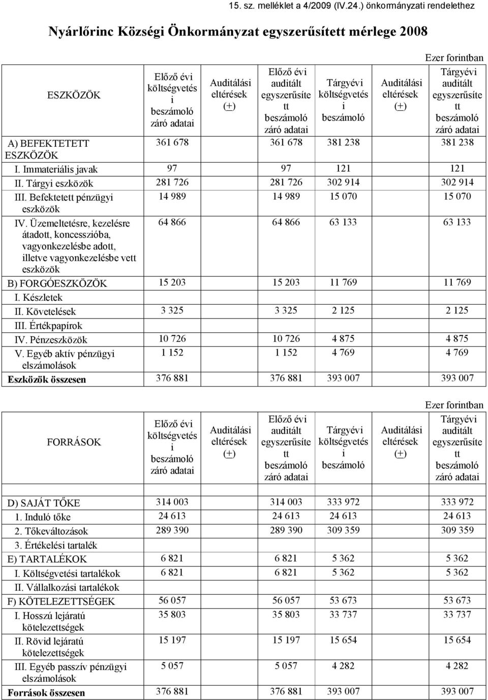 ESZKÖZÖK eltérések i egyszerűsíte költségvetés eltérések egyszerűsíte (+) tt i (+) tt beszámoló beszámoló beszámoló beszámoló záró adatai záró adatai záró adatai A) BEFEKTETETT 361 678 361 678 381