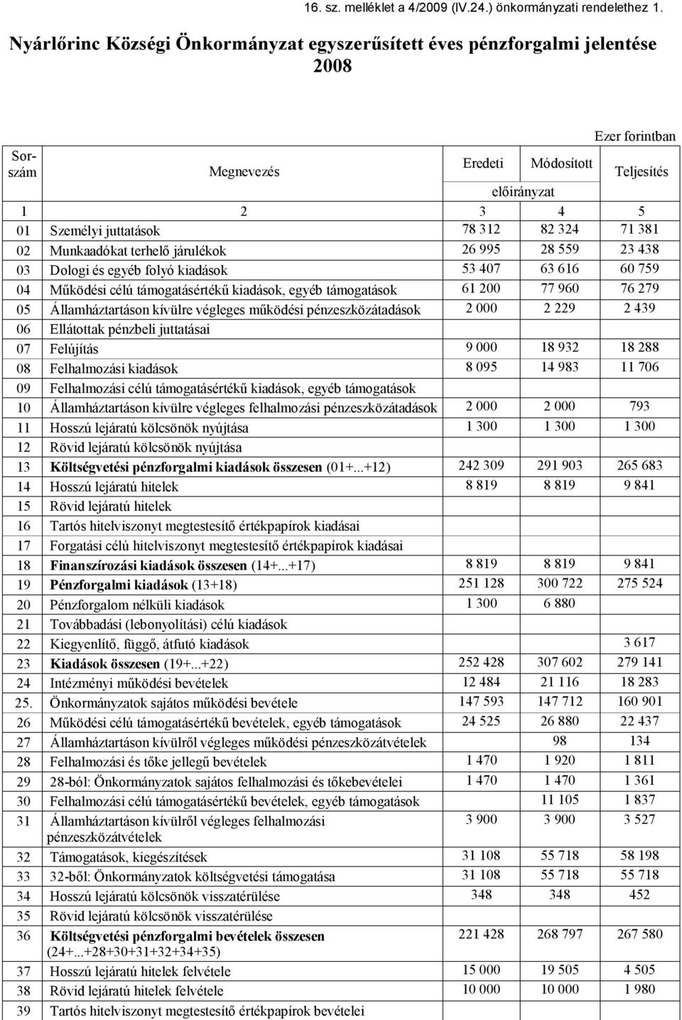 324 71 381 02 Munkaadókat terhelő járulékok 26 995 28 559 23 438 03 Dologi és egyéb folyó kiadások 53 407 63 616 60 759 04 Működési célú támogatásértékű kiadások, egyéb támogatások 61 200 77 960 76