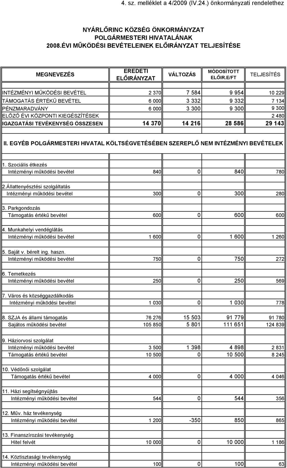 E/FT TELJESÍTÉS INTÉZMÉNYI MŰKÖDÉSI BEVÉTEL 2 370 7 584 9 954 10 229 TÁMOGATÁS ÉRTÉKŰ BEVÉTEL 6 000 3 332 9 332 7 134 PÉNZMARADVÁNY 6 000 3 300 9 300 9 300 ELŐZŐ ÉVI KÖZPONTI KIEGÉSZÍTÉSEK 2 480