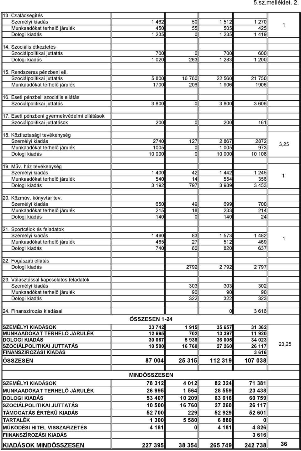 Szociálpolitikai juttatás 5 800 16 760 22 560 21 750 Munkaadókat terhelő járulék 1700 206 1 906 1906 16. Eseti pénzbeli szociális ellátás Szociálpolitikai juttatás 3 800 0 3 800 3 606 17.