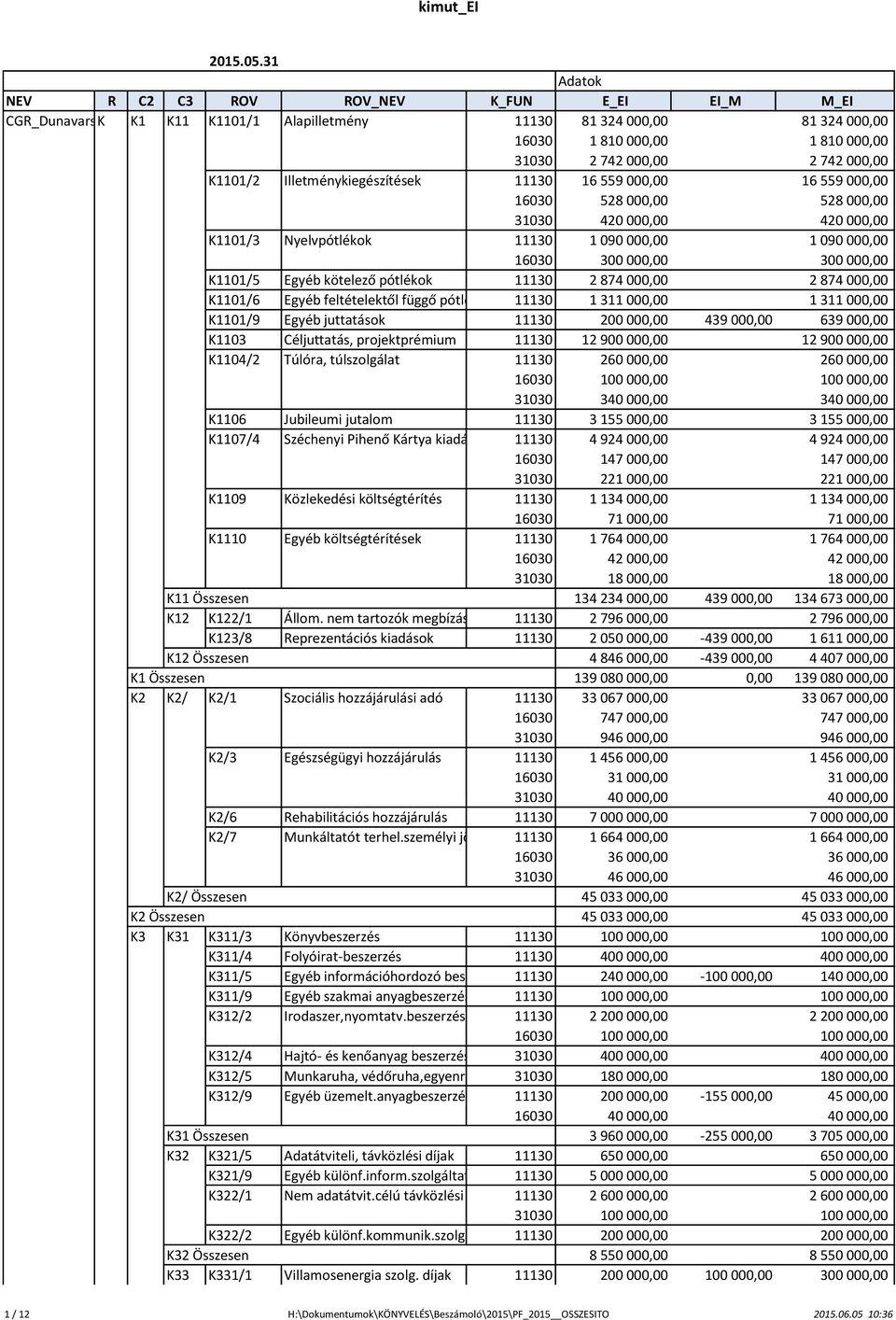 2 742 000,00 K1101/2 Illetménykiegészítések 11130 16 559 000,00 16 559 000,00 16030 528 000,00 528 000,00 31030 420 000,00 420 000,00 K1101/3 Nyelvpótlékok 11130 1 090 000,00 1 090 000,00 16030 300