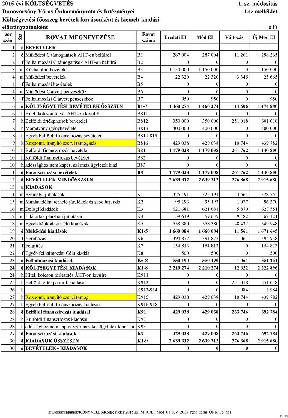 sz melléklet e Ft Eredeti EI Mód EI Változás Új Mód EI 2 ö Működési C támogatások ÁHT-on belülről B1 287 004 287 004 11 261 298 265 2 f Felhalmozási C támogatások ÁHT-on belülről B2 0 0 0 0 3 m