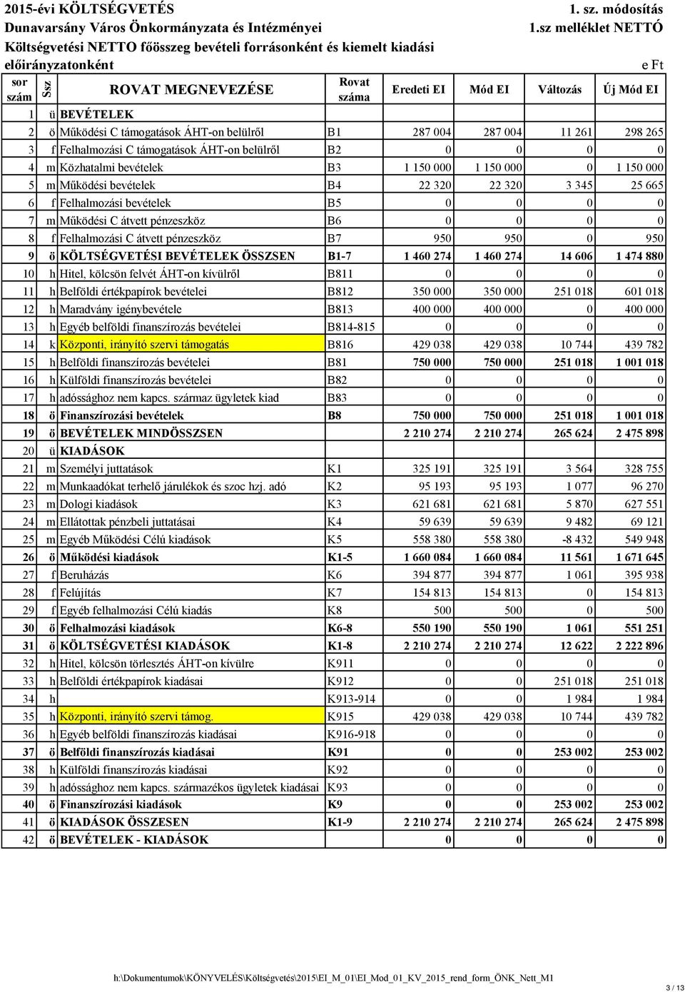 sz melléklet NETTÓ e Ft Eredeti EI Mód EI Változás Új Mód EI 2 ö Működési C támogatások ÁHT-on belülről B1 287 004 287 004 11 261 298 265 3 f Felhalmozási C támogatások ÁHT-on belülről B2 0 0 0 0 4 m
