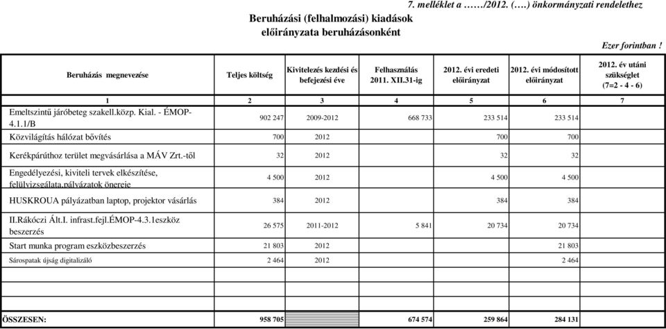 -tıl 32 2012 32 32 Engedélyezési, kiviteli tervek elkészítése, felülvizsgálata,pályázatok önereje 4 500 2012 4 500 4 500 HUSKROUA pályázatban laptop, projektor vásárlás 384 2012 384 384 II.