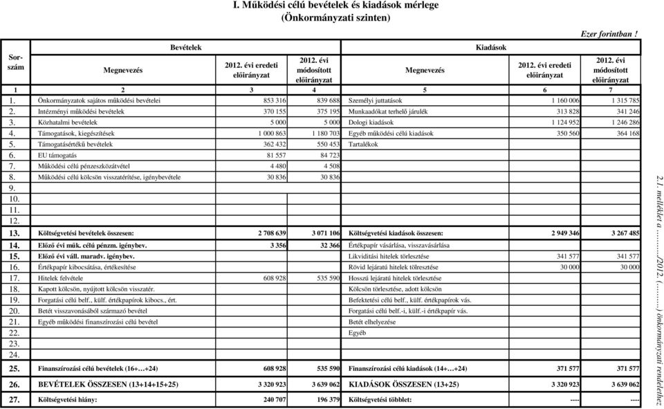 Közhatalmi bevételek 5 000 5 000 Dologi kiadások 1 124 952 1 246 286 4. Támogatások, kiegészítések 1 000 863 1 180 703 Egyéb mőködési célú kiadások 350 560 364 168 5.