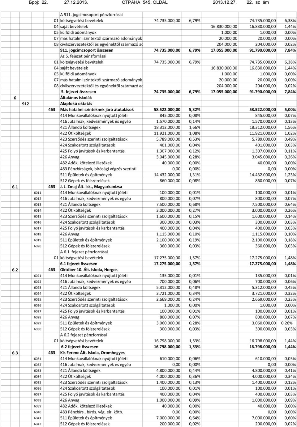 jogcímcsoport pénzforrásai 74.735.00 05 külföldi adományok 07 más hatalmi szintektől származó adományok 08 civilszervezetektől és egyénektől származó adományok 911. jogcímcsoport összesen 74.735.00 Az 5.