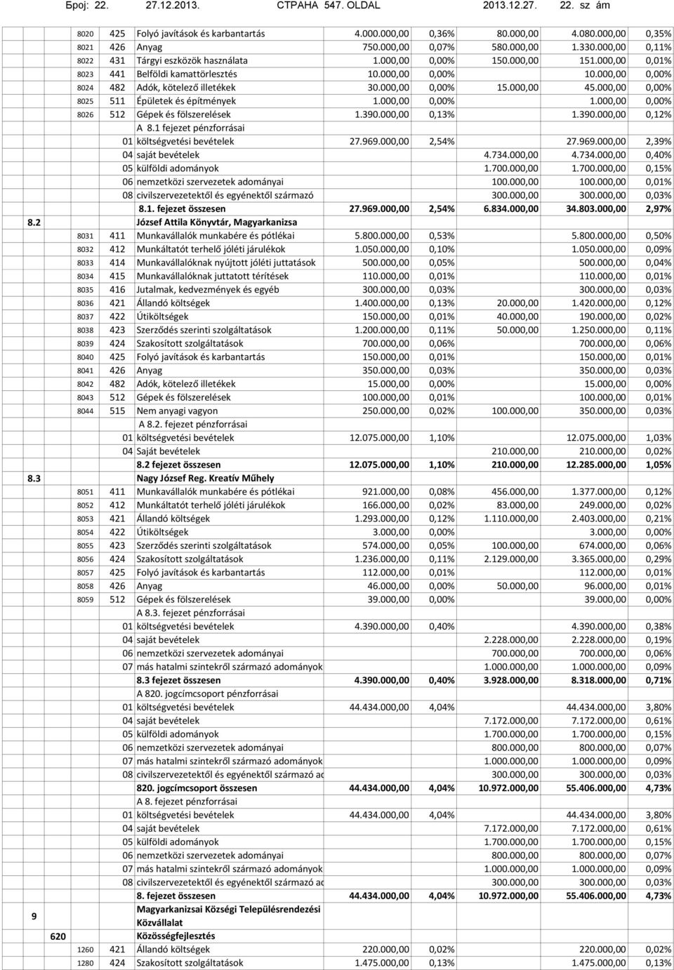 00 431 Tárgyi eszközök használata 441 Belföldi kamattörlesztés 10.00 30.00 1.390.00 A 8.1 fejezet pénzforrásai 27.969.