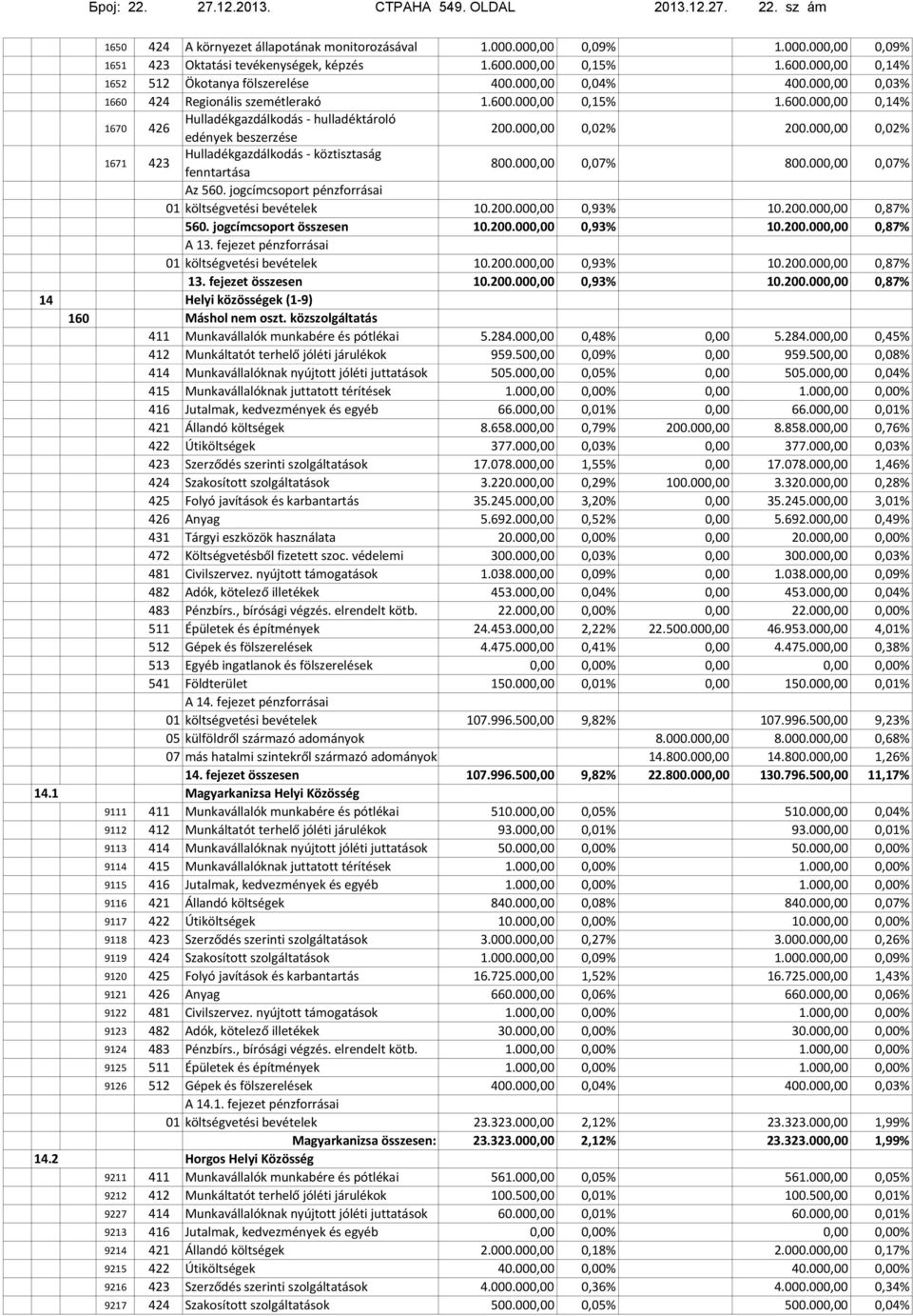 Oktatási tevékenységek, képzés 1.600.00 512 Ökotanya fölszerelése 400.00 424 Regionális szemétlerakó 1.600.00 426 Hulladékgazdálkodás - hulladéktároló edények beszerzése 200.