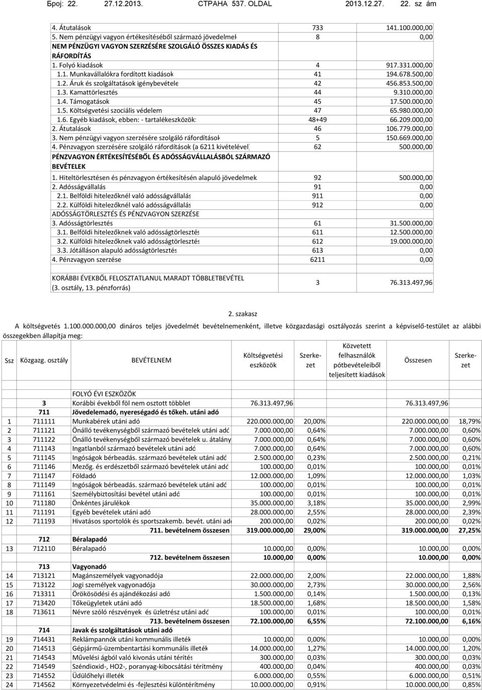 Áruk és szolgáltatások igénybevétele 1.3. Kamattörlesztés 1.4. Támogatások 1.5. Költségvetési szociális védelem 1.6. Egyéb kiadások, ebben: - tartalékeszközök: 2. Átutalások 3.